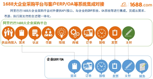 大企業(yè)采購(gòu)平臺(tái)正式啟動(dòng)，阿里巴巴助宜化數(shù)字化轉(zhuǎn)型升級(jí)(圖2)