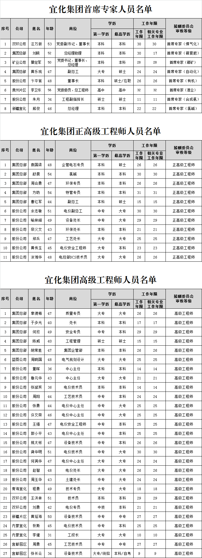 宜化集團(tuán)首席專家、正高級(jí)工程師、高級(jí)工程師評(píng)審結(jié)果公示
